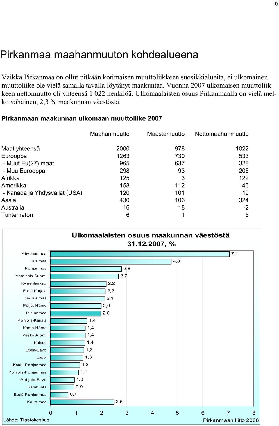 Pirkanmaan maakunnan ulkomaan muuttoliike 2007 Maahanmuutto Maastamuutto Nettomaahanmuutto Maat yhteensä 2000 978 1022 Eurooppa 1263 730 533 - Muut Eu(27) maat 965 637 328 - Muu Eurooppa 298 93 205