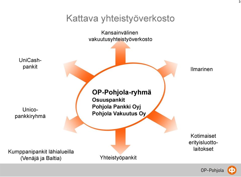 Osuuspankit Pohjola Pankki Oyj Pohjola Vakuutus Oy Kumppanipankit