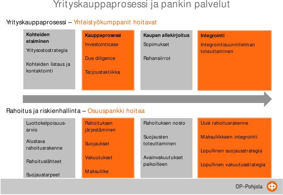 riskienhallinta Osuuspankki hoitaa Luottokelpoisuusarvio Alustava rahoitusrakenne Rahoituslähteet Suojaustarpeet Rahoituksen järjestäminen Suojaukset Vakuutukset