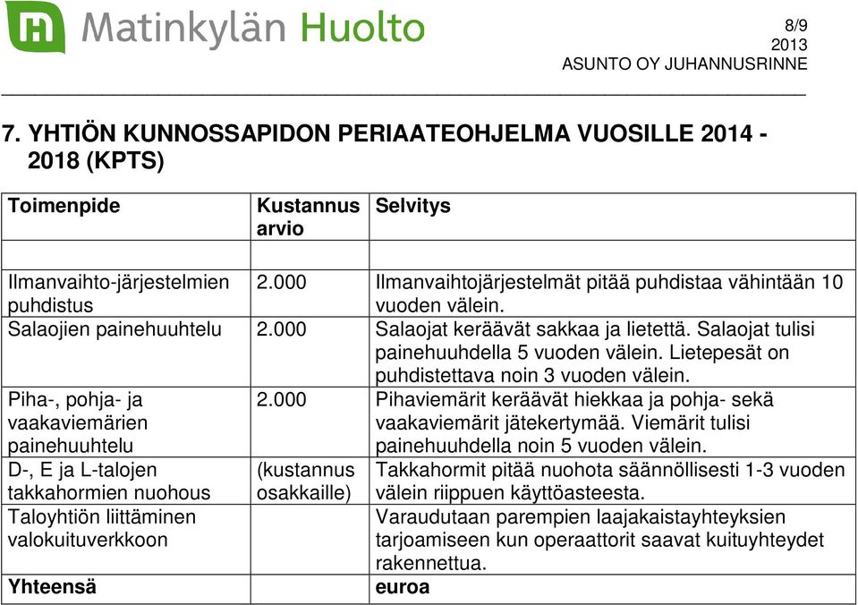 Lietepesät on puhdistettava noin 3 vuoden välein. Piha-, pohja- ja vaakaviemärien painehuuhtelu D-, E ja L-talojen takkahormien nuohous Taloyhtiön liittäminen valokuituverkkoon Yhteensä 2.