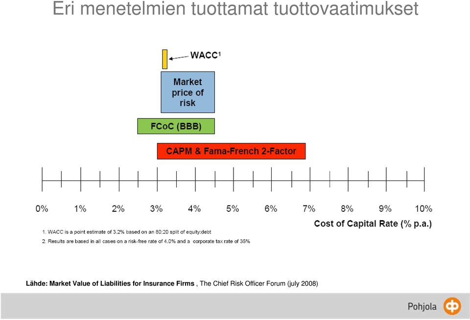 Value of Liabilities for Insurance