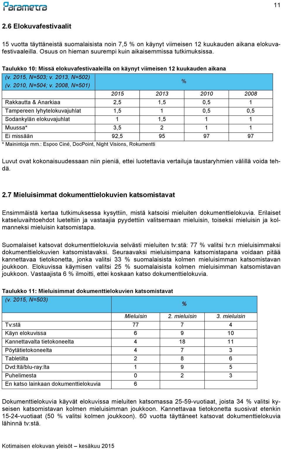 2008, N=501) 2015 2013 2010 2008 Rakkautta & Anarkiaa 2,5 1,5 0,5 1 Tampereen lyhytelokuvajuhlat 1,5 1 0,5 0,5 Sodankylän elokuvajuhlat 1 1,5 1 1 Muussa* 3,5 2 1 1 Ei missään 92,5 95 97 97 *