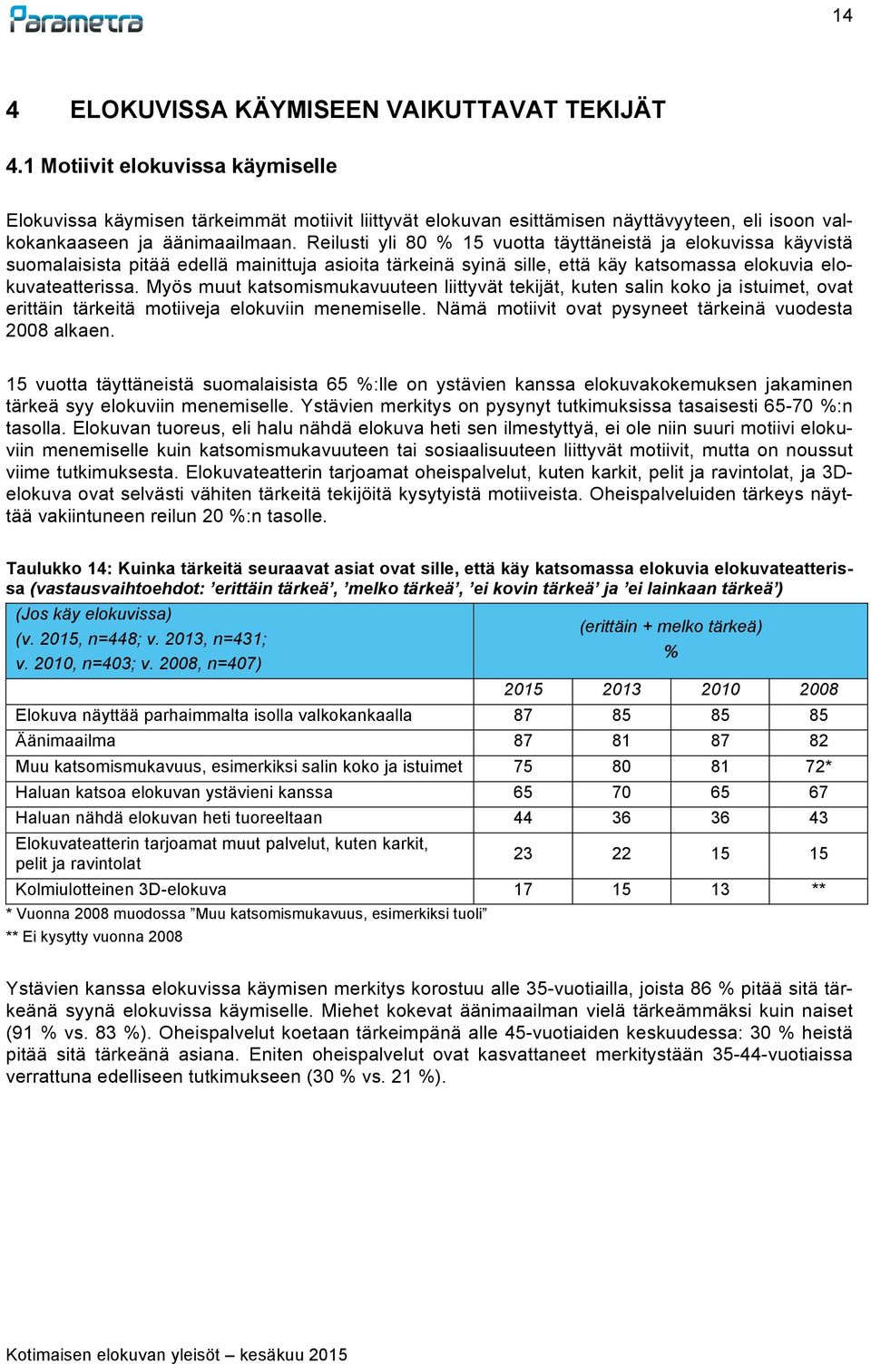 Reilusti yli 80 15 vuotta täyttäneistä ja elokuvissa käyvistä suomalaisista pitää edellä mainittuja asioita tärkeinä syinä sille, että käy katsomassa elokuvia elokuvateatterissa.