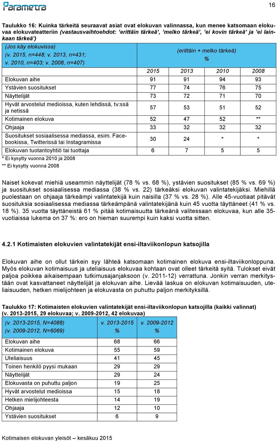 2008, n=407) (erittäin + melko tärkeä) 2015 2013 2010 2008 Elokuvan aihe 91 91 94 93 Ystävien suositukset 77 74 76 75 Näyttelijät 73 72 71 70 Hyvät arvostelut medioissa, kuten lehdissä, tv:ssä ja