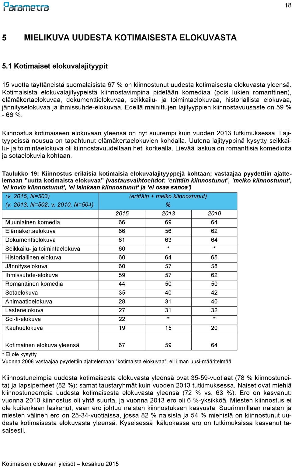 jännityselokuvaa ja ihmissuhde-elokuvaa. Edellä mainittujen lajityyppien kiinnostavuusaste on 59-66. Kiinnostus kotimaiseen elokuvaan yleensä on nyt suurempi kuin vuoden 2013 tutkimuksessa.