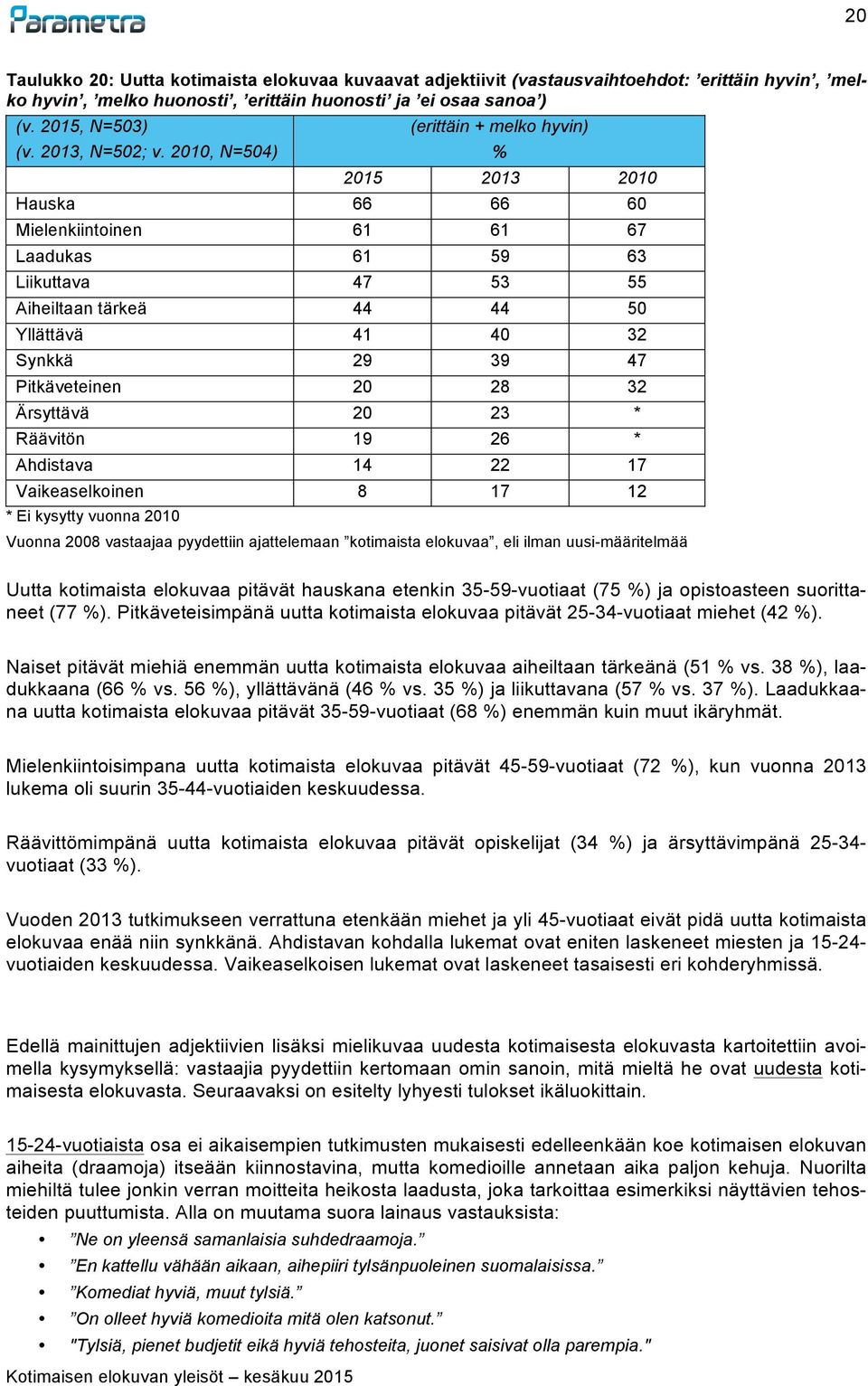 2010, N=504) (erittäin + melko hyvin) 2015 2013 2010 Hauska 66 66 60 Mielenkiintoinen 61 61 67 Laadukas 61 59 63 Liikuttava 47 53 55 Aiheiltaan tärkeä 44 44 50 Yllättävä 41 40 32 Synkkä 29 39 47