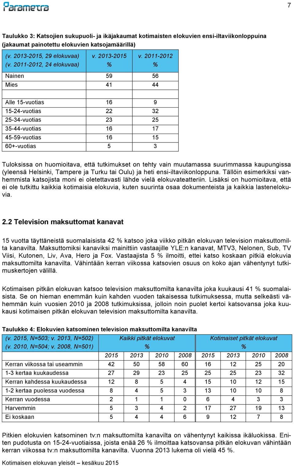 2011-2012 Nainen 59 56 Mies 41 44 Alle 15-vuotias 16 9 15-24-vuotias 22 32 25-34-vuotias 23 25 35-44-vuotias 16 17 45-59-vuotias 16 15 60+-vuotias 5 3 Tuloksissa on huomioitava, että tutkimukset on