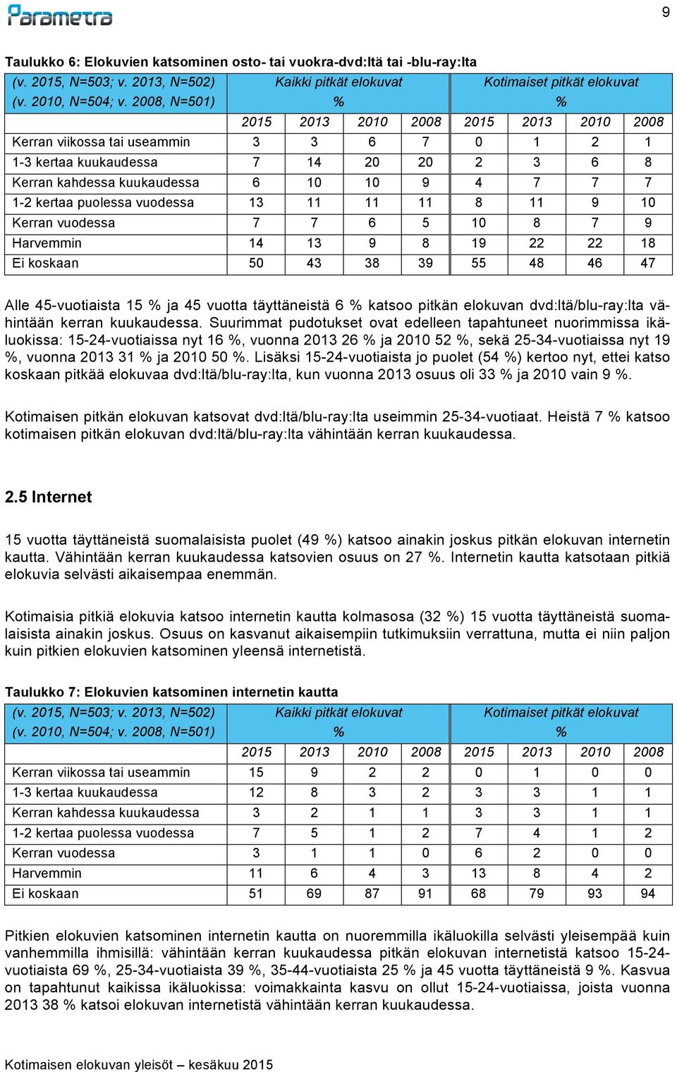 kahdessa kuukaudessa 6 10 10 9 4 7 7 7 1-2 kertaa puolessa vuodessa 13 11 11 11 8 11 9 10 Kerran vuodessa 7 7 6 5 10 8 7 9 Harvemmin 14 13 9 8 19 22 22 18 Ei koskaan 50 43 38 39 55 48 46 47 Alle