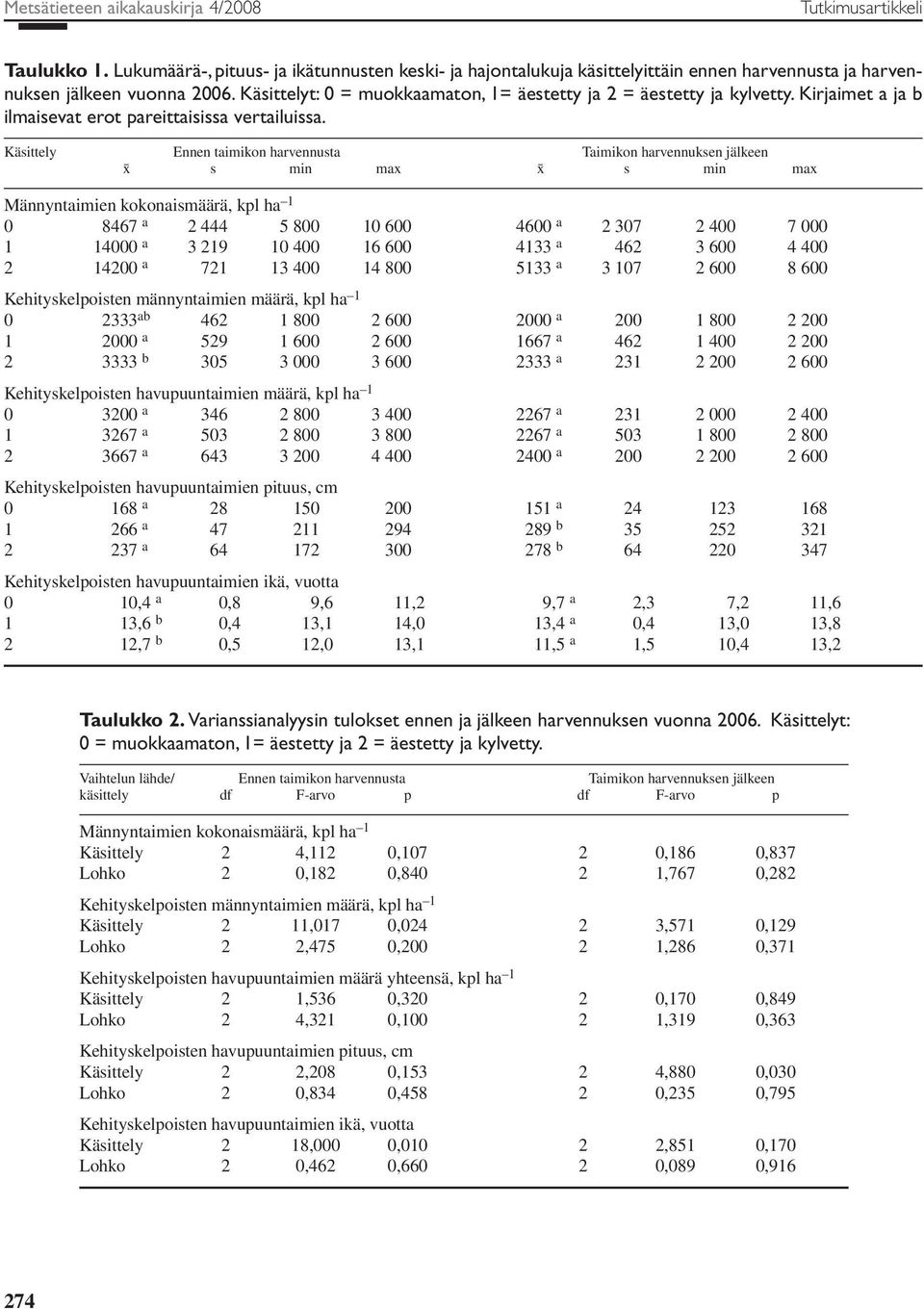 Käsittely Ennen taimikon harvennusta Taimikon harvennuksen jälkeen x s min max x s min max Männyntaimien kokonaismäärä, kpl ha 1 8467 a 2 444 5 8 1 6 46 a 2 37 2 4 7 1 14 a 3 219 1 4 16 6 4133 a 462