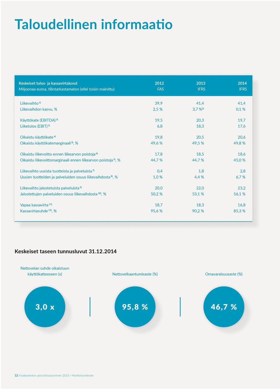 Oikaistu liikevoitto ennen liikearvon poistoja 6) 17,8 18,5 18,6 Oikaistu liikevoittomarginaali ennen liikearvon poistoja 5), % 44,7 % 44,7 % 45,0 % Liikevaihto uusista tuotteista ja palveluista 7)