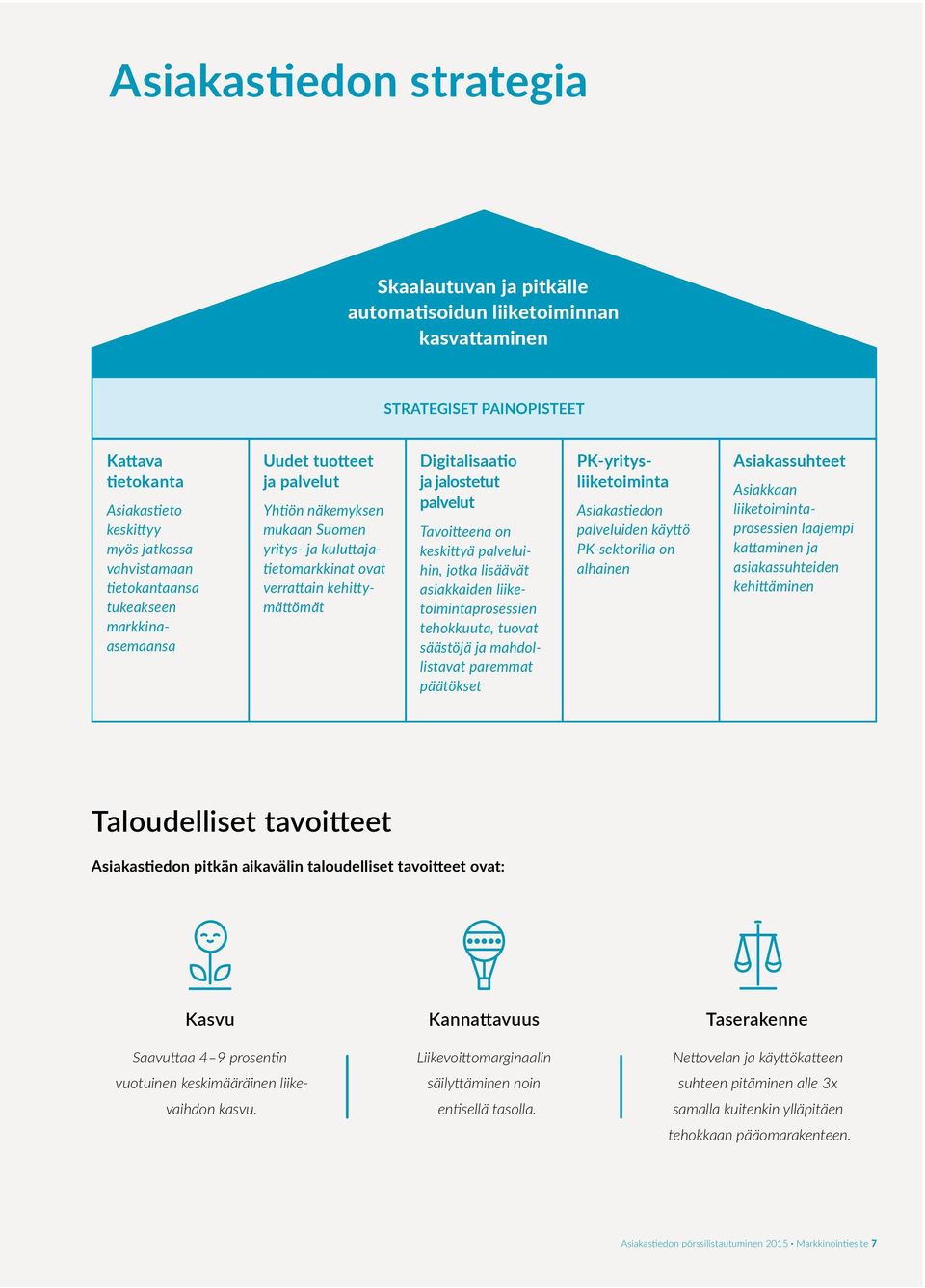 palvelut Tavoitteena on keskittyä palveluihin, jotka lisäävät asiakkaiden liiketoimintaprosessien tehokkuuta, tuovat säästöjä ja mahdollistavat paremmat päätökset PK-yritysliiketoiminta Asiakastiedon