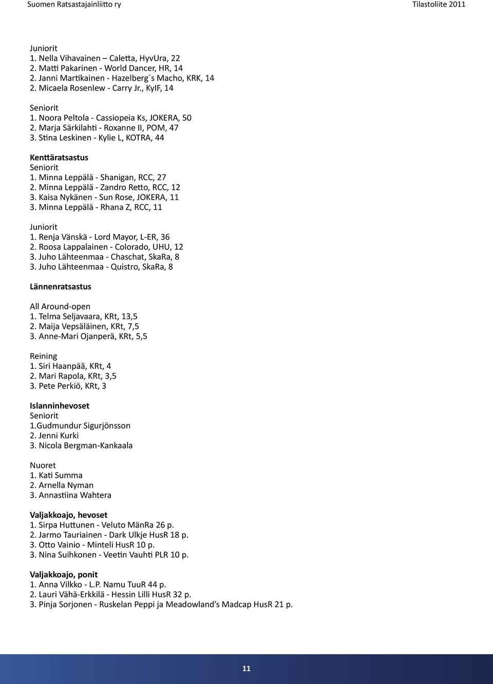 Minna Leppälä - Zandro Retto, RCC, 12 3. Kaisa Nykänen - Sun Rose, JOKERA, 11 3. Minna Leppälä - Rhana Z, RCC, 11 Juniorit 1. Renja Vänskä - Lord Mayor, L-ER, 36 2.