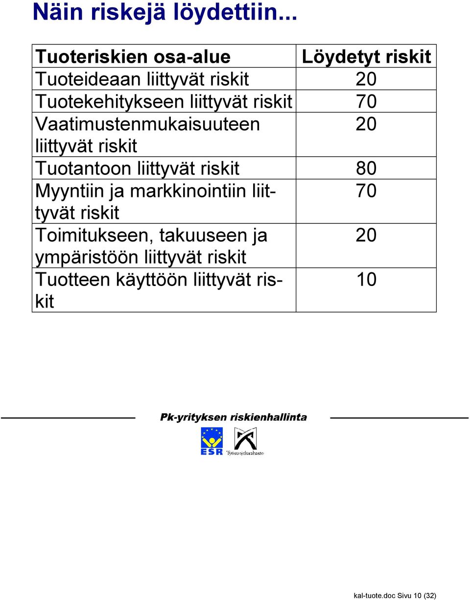 liittyvät riskit 70 Vaatimustenmukaisuuteen 20 liittyvät riskit Tuotantoon liittyvät riskit 80