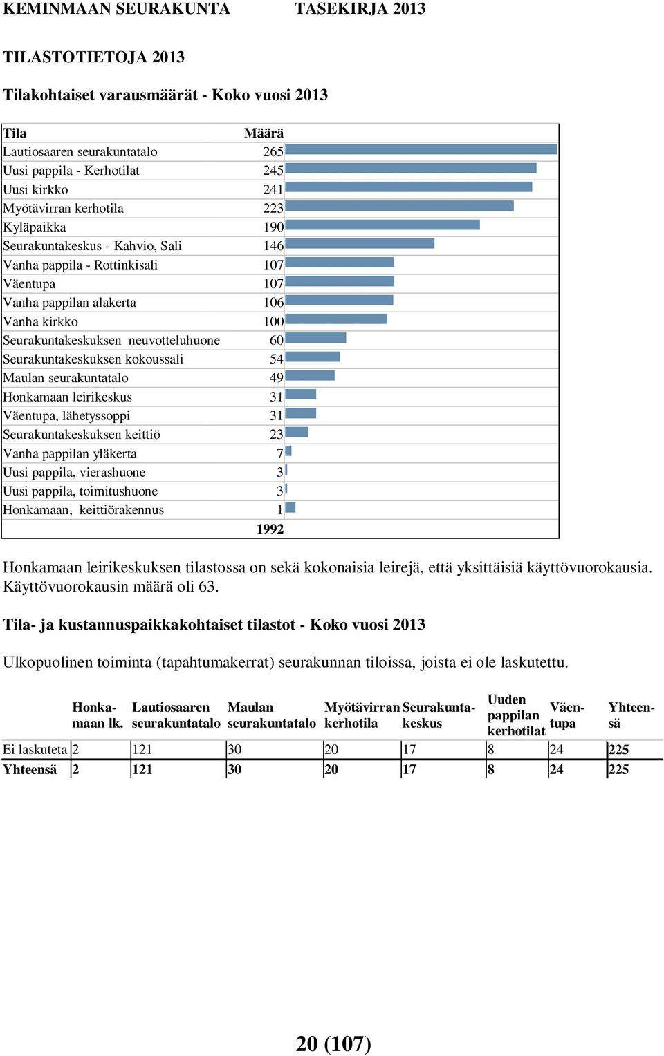 Maulan seurakuntatalo 49 Honkamaan leirikeskus 31 Väentupa, lähetyssoppi 31 Seurakuntakeskuksen keittiö 23 Vanha pappilan yläkerta 7 Uusi pappila, vierashuone 3 Uusi pappila, toimitushuone 3