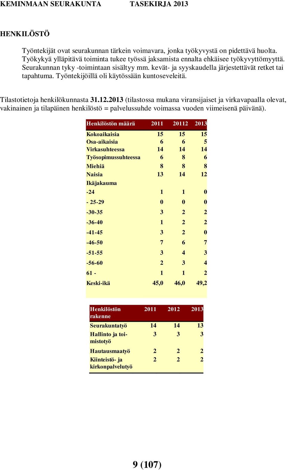 2013 (tilastossa mukana viransijaiset ja virkavapaalla olevat, vakinainen ja tilapäinen henkilöstö = palvelussuhde voimassa vuoden viimeisenä päivänä).