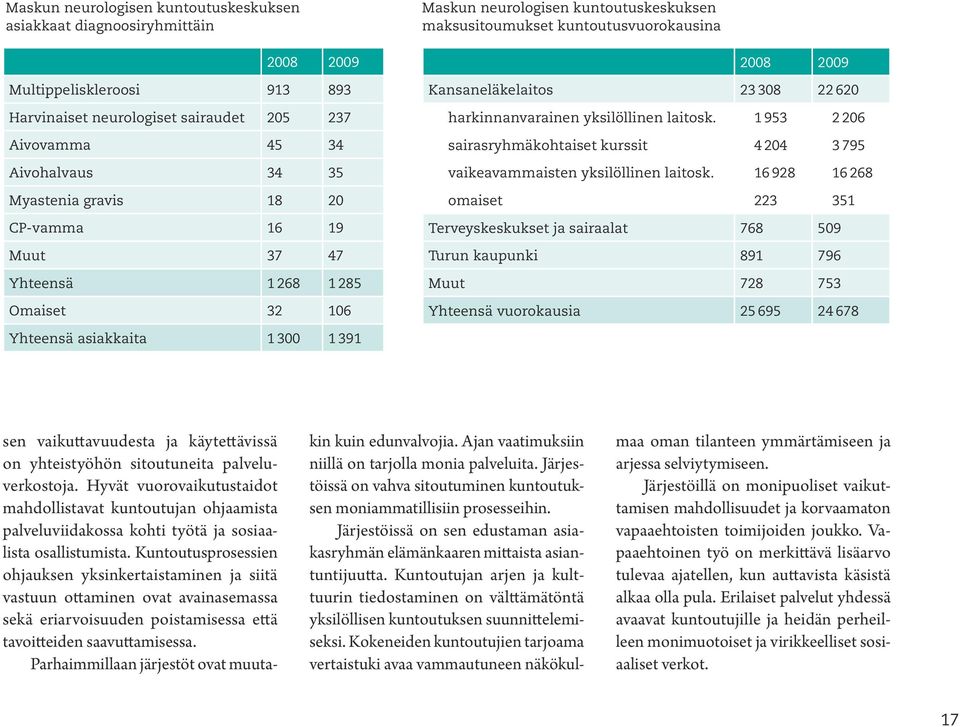 harkinnanvarainen yksilöllinen laitosk. 1 953 2 206 sairasryhmäkohtaiset kurssit 4 204 3 795 vaikeavammaisten yksilöllinen laitosk.