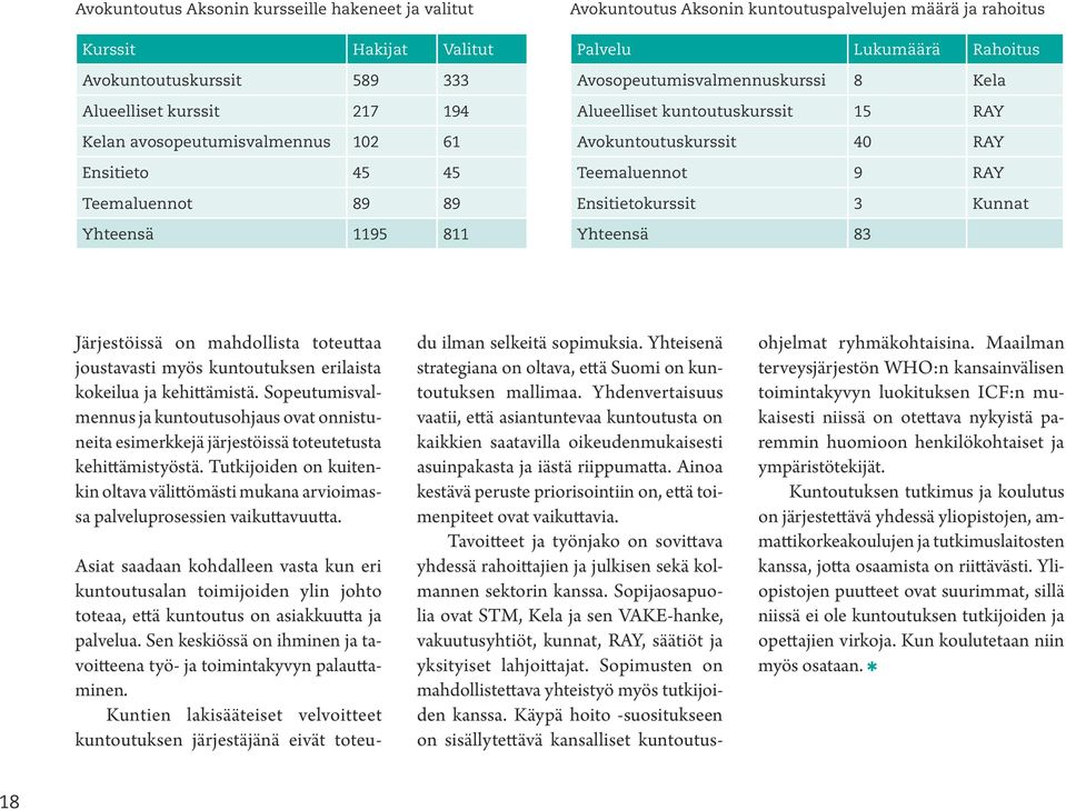 40 RAY Teemaluennot 9 RAY Ensitietokurssit 3 Kunnat Yhteensä 83 Järjestöissä on mahdollista toteuttaa joustavasti myös kuntoutuksen erilaista kokeilua ja kehittämistä.