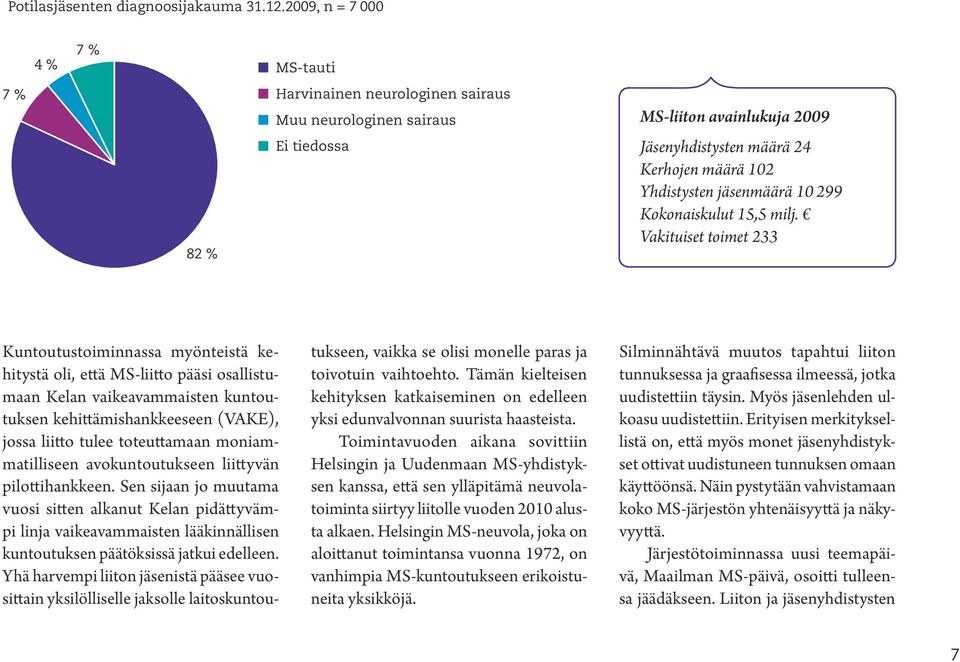 jäsenmäärä 10 299 Kokonaiskulut 15,5 milj.