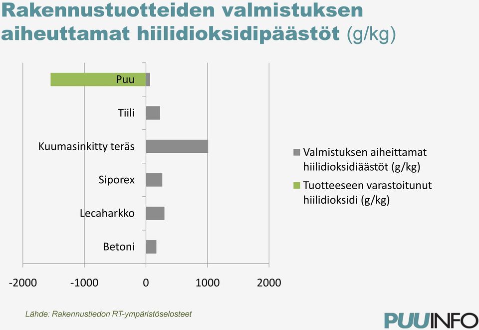 hiilidioksidiäästöt (g/kg) Tuotteeseen varastoitunut hiilidioksidi (g/kg)