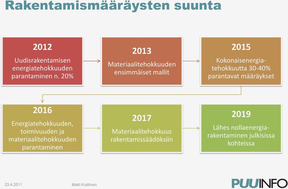 parantavat määräykset 2016 Energiatehokkuuden, toimivuuden ja materiaalitehokkuuden