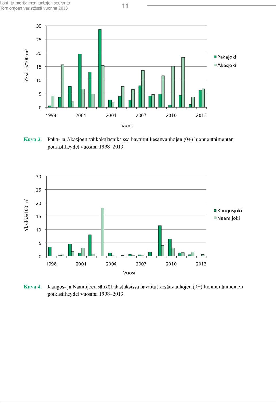 Paka- ja Äkäsjoen sähkökalastuksissa havaitut kesänvanhojen (0+) luonnontaimenten poikastiheydet vuosina 1998 2013.