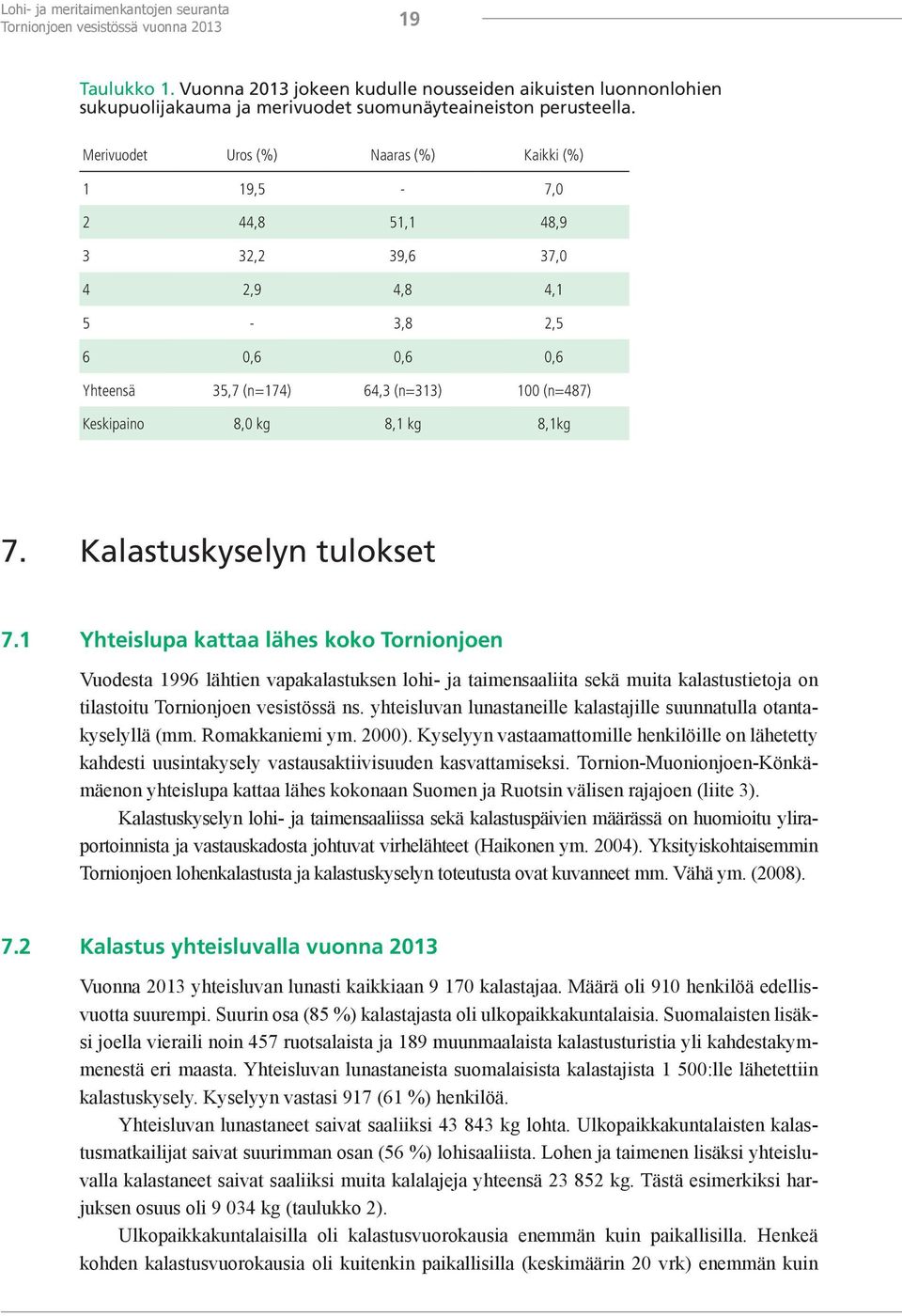 Merivuodet Uros (%) Naaras (%) Kaikki (%) 1 19,5-7,0 2 44,8 51,1 48,9 3 32,2 39,6 37,0 4 2,9 4,8 4,1 5-3,8 2,5 6 0,6 0,6 0,6 Yhteensä 35,7 (n=174) 64,3 (n=313) 100 (n=487) Keskipaino 8,0 kg 8,1 kg