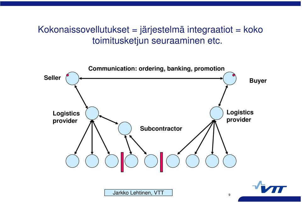Seller Communication: ordering, banking, promotion