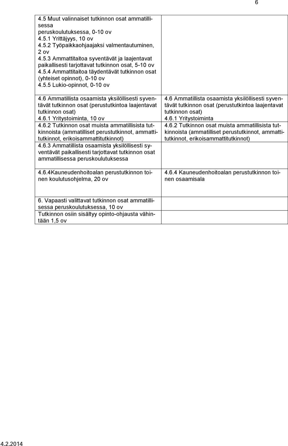 6 Ammatillista osaamista yksilöllisesti syventävät tutkinnon osat (perustutkintoa laajentavat tutkinnon osat) 4.6.1 Yritystoiminta, 10 ov 4.6.2 Tutkinnon osat muista ammatillisista tutkinnoista (ammatilliset perustutkinnot, ammattitutkinnot, erikoisammattitutkinnot) 4.