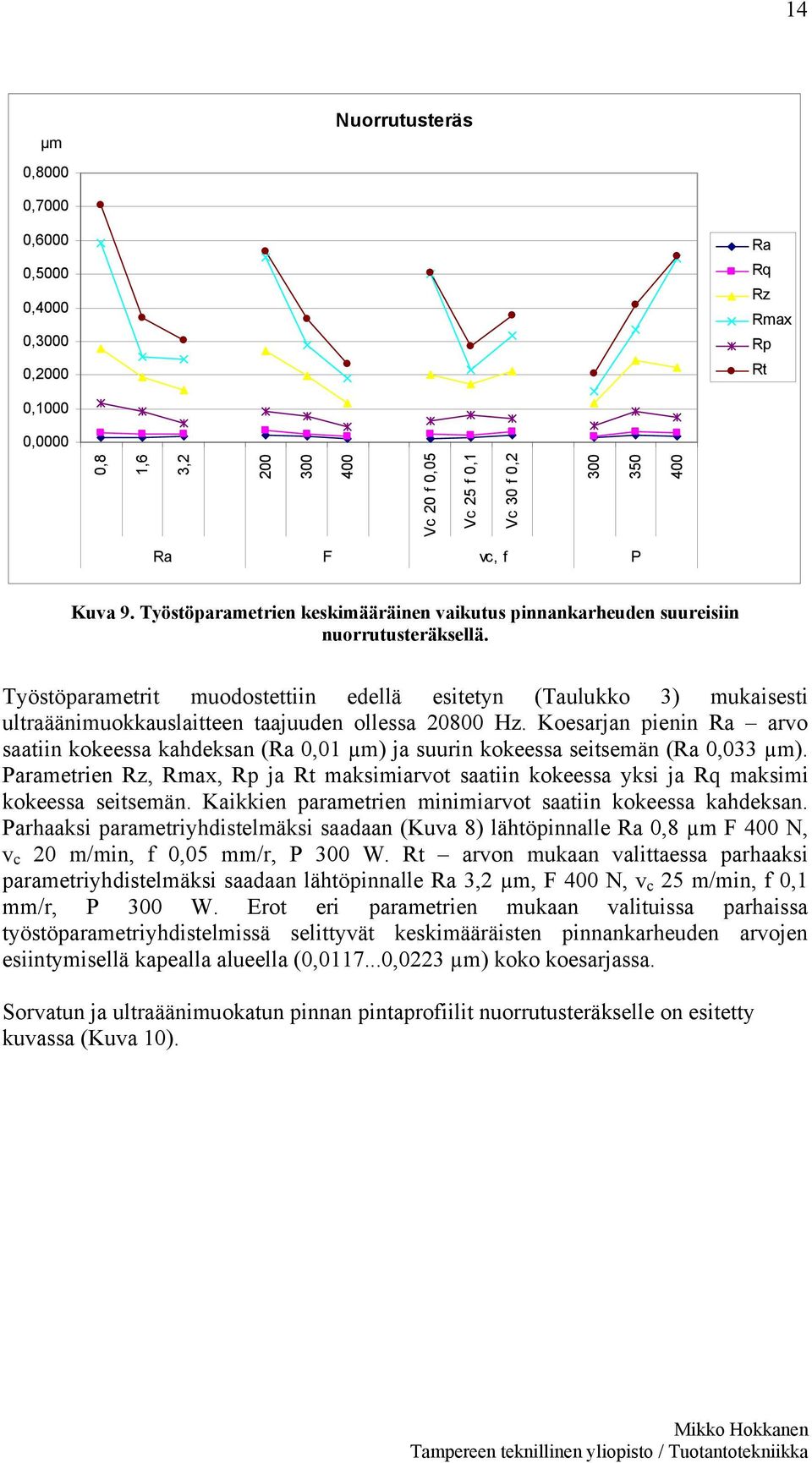 Työstöparametrit muodostettiin edellä esitetyn (Taulukko 3) mukaisesti ultraäänimuokkauslaitteen taajuuden ollessa 20800 Hz.