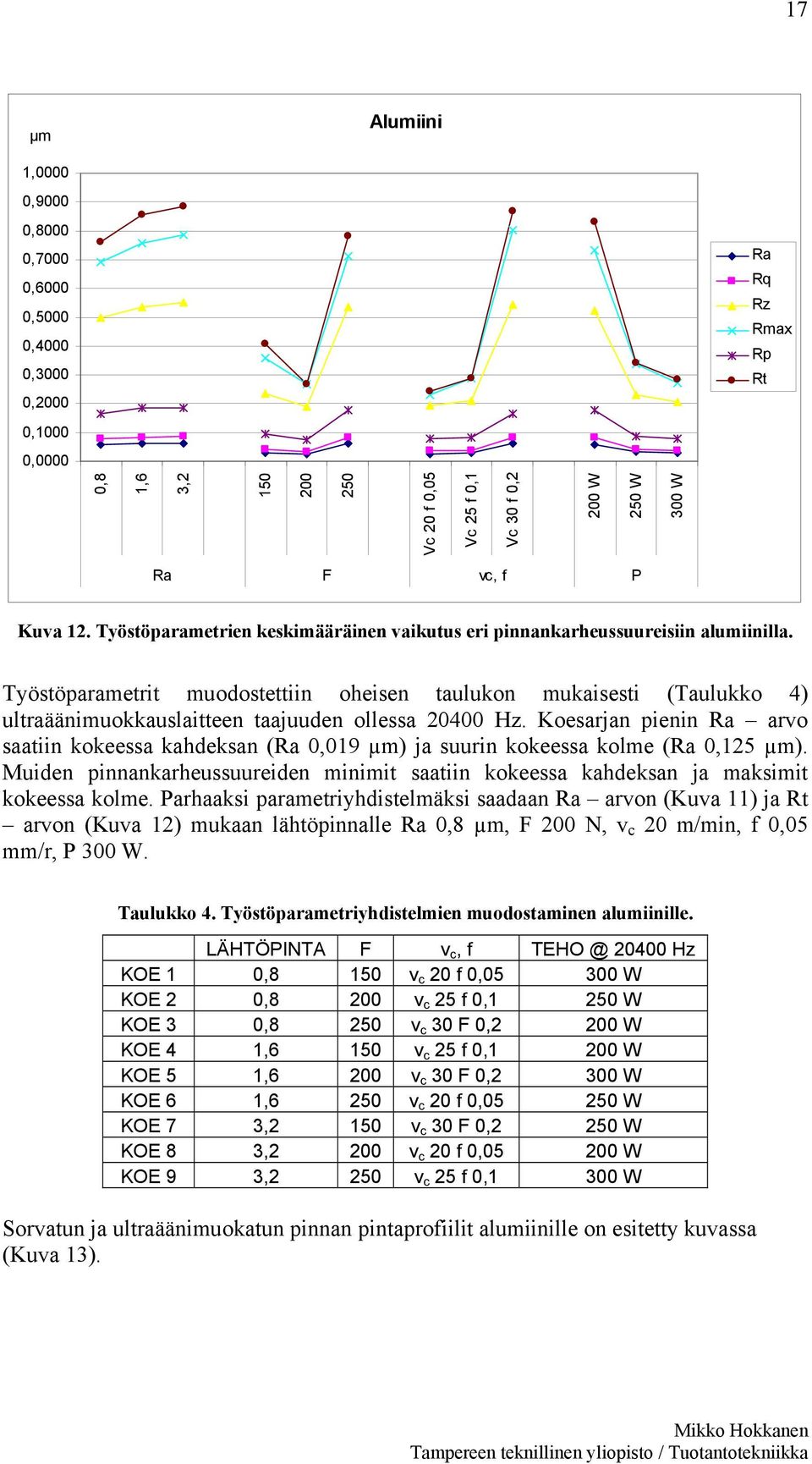 Työstöparametrit muodostettiin oheisen taulukon mukaisesti (Taulukko 4) ultraäänimuokkauslaitteen taajuuden ollessa 20400 Hz.