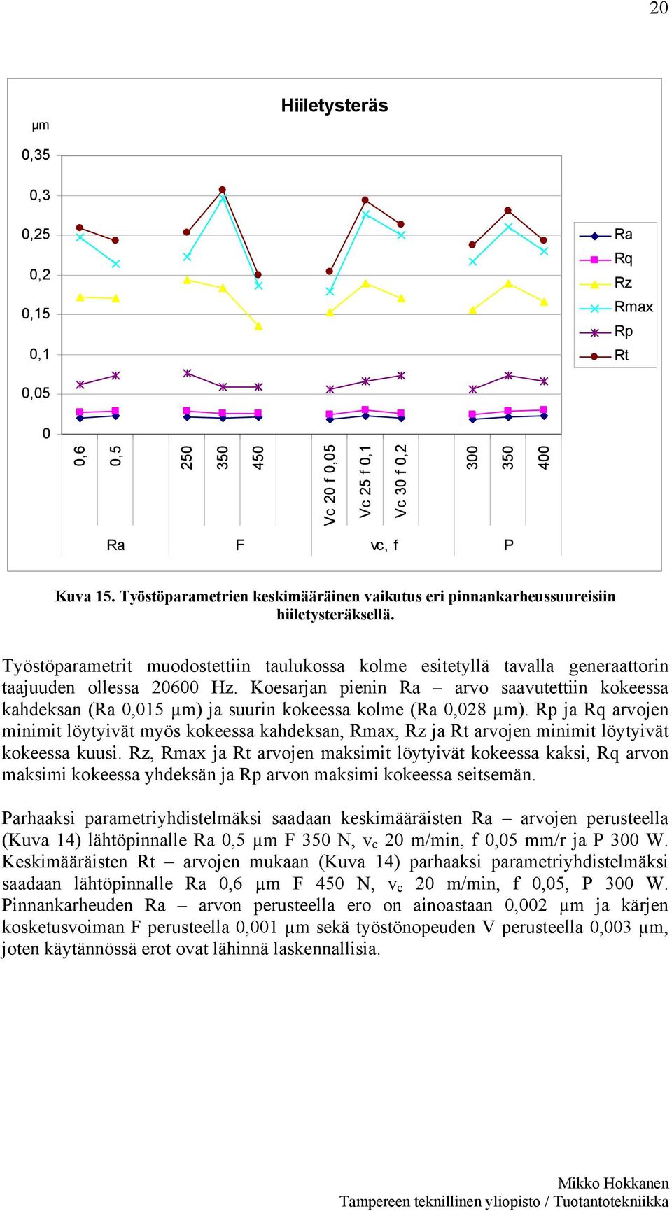 Koesarjan pienin Ra arvo saavutettiin kokeessa kahdeksan (Ra 0,015 µm) ja suurin kokeessa kolme (Ra 0,028 µm).