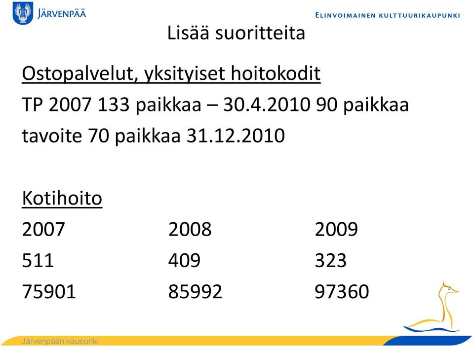 2010 90 paikkaa tavoite 70 paikkaa 31.12.