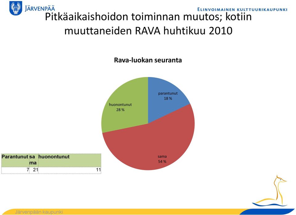 seuranta huonontunut 28 % parantunut 18 %