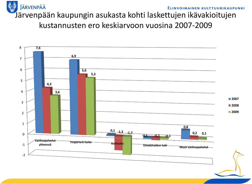 4,3 4 3 2 3,6 2007 2008 2009 1 0-1 Vanhuspalvelut yhteensä Ympärivrk