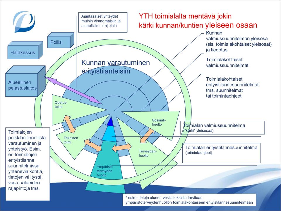 toimialakohtaiset yleisosat) ja tiedotus Toimialakohtaiset valmiussuunnitelmat Toimialakohtaiset erityistilannesuunnitelmat tms.