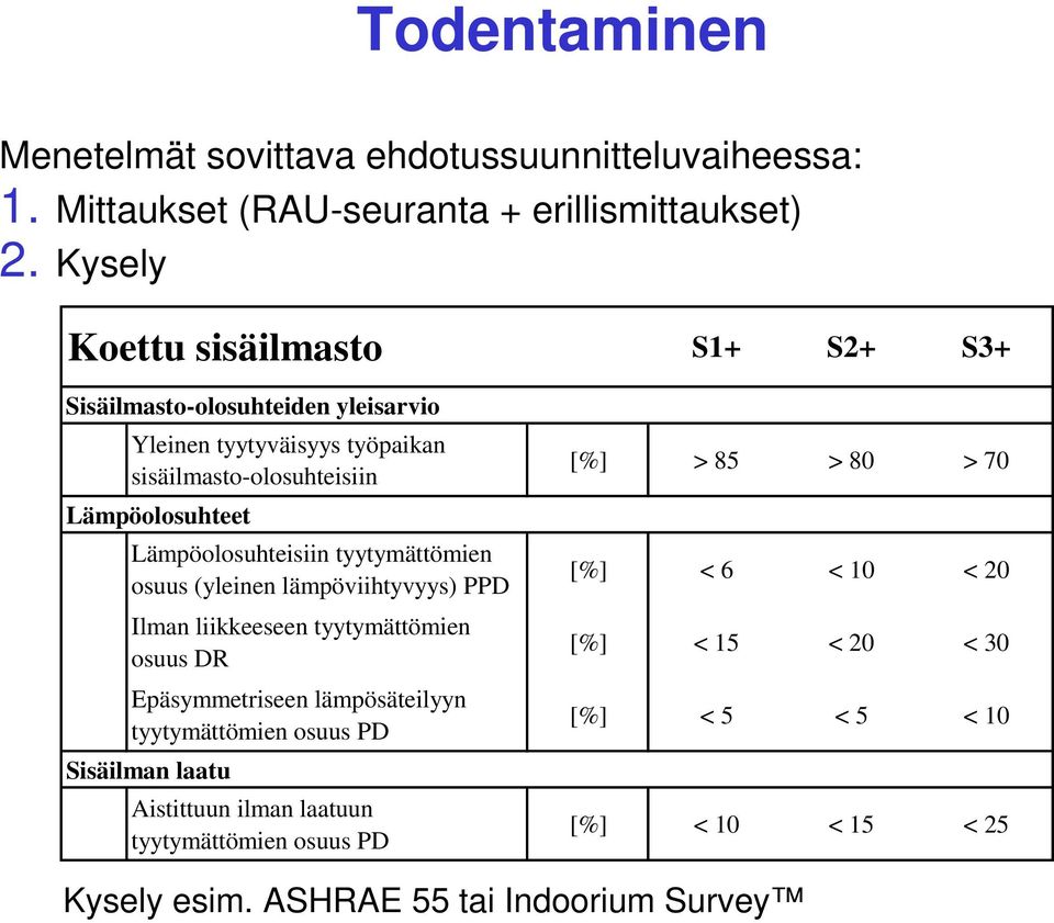 Lämpöolosuhteisiin tyytymättömien osuus (yleinen lämpöviihtyvyys) PPD Ilman liikkeeseen tyytymättömien osuus DR Epäsymmetriseen lämpösäteilyyn tyytymättömien