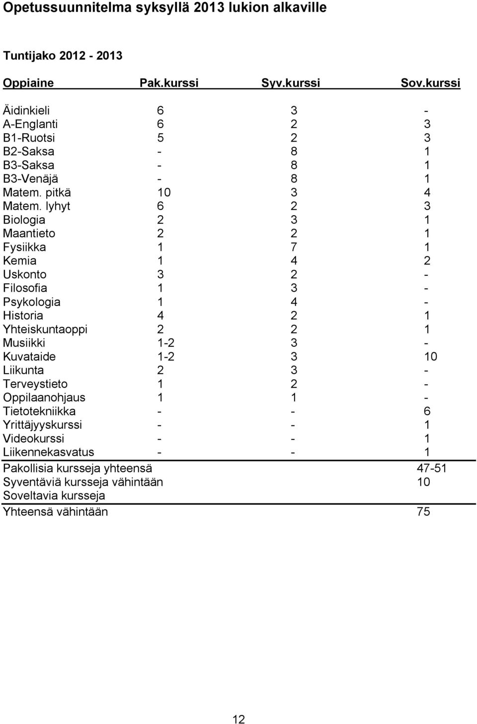 lyhyt 6 2 3 Biologia 2 3 1 Maantieto 2 2 1 Fysiikka 1 7 1 Kemia 1 4 2 Uskonto 3 2 - Filosofia 1 3 - Psykologia 1 4 - Historia 4 2 1 Yhteiskuntaoppi 2 2 1 Musiikki 1-2 3