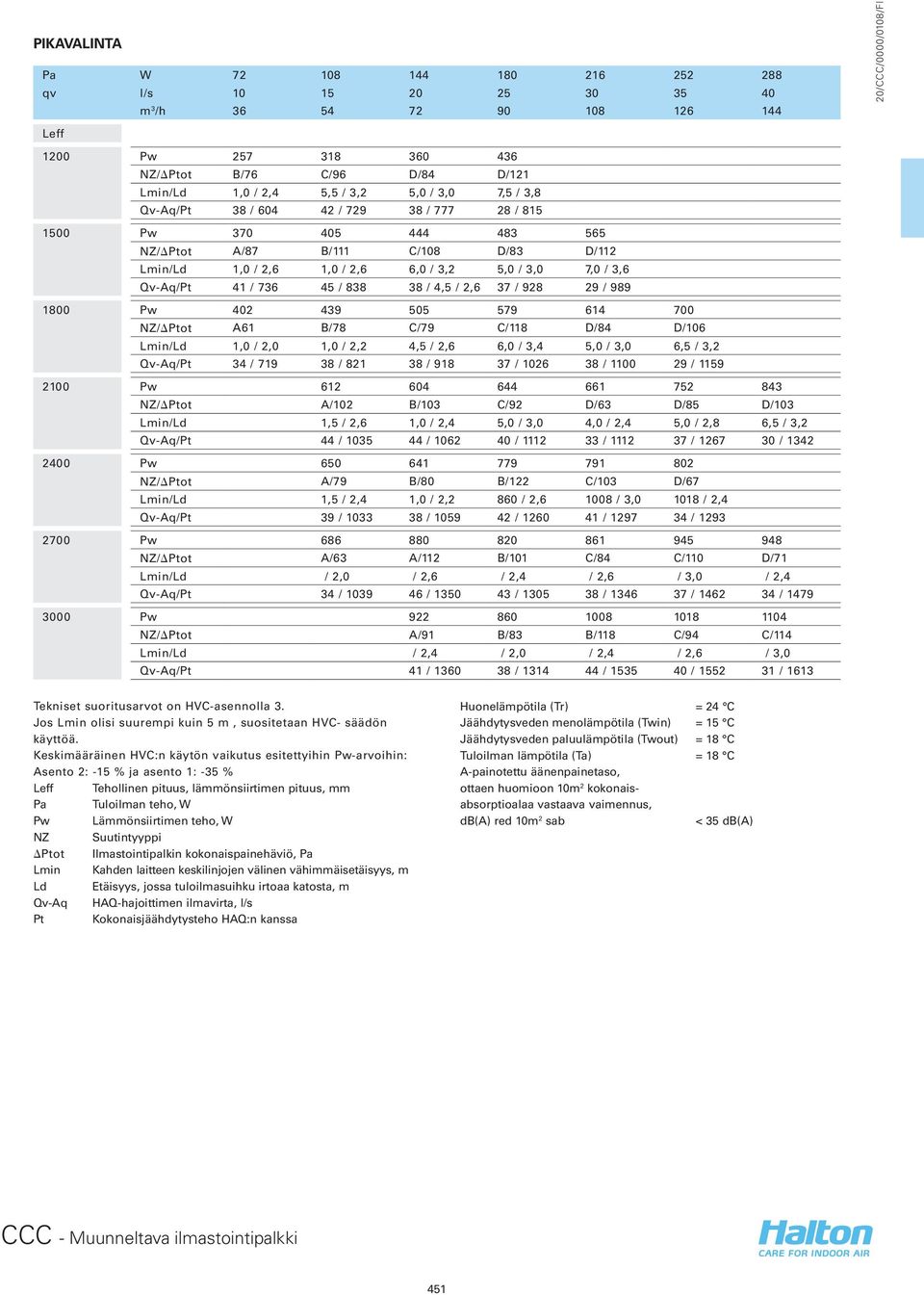 / 838 38 / 4,5 / 2,6 37 / 928 29 / 989 1800 Pw 402 439 505 579 614 700 NZ/DPtot A61 B/78 C/79 C/118 D/84 D/106 Lmin/Ld 1,0 / 2,0 1,0 / 2,2 4,5 / 2,6 6,0 / 3,4 5,0 / 3,0 6,5 / 3,2 Qv-Aq/Pt 34 / 719 38