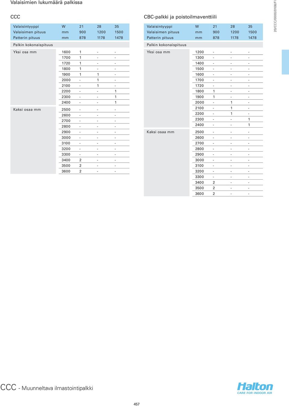 2 - - 3600 2 - - CBC-palkki ja poistoilmaventtiili Valaisintyyppi W 21 28 35 Valaisimen pituus mm 900 1200 1500 Patterin pituus mm 878 1178 1478 Palkin kokonaispituus Yksi osa mm 1200 - - - 1300 - -
