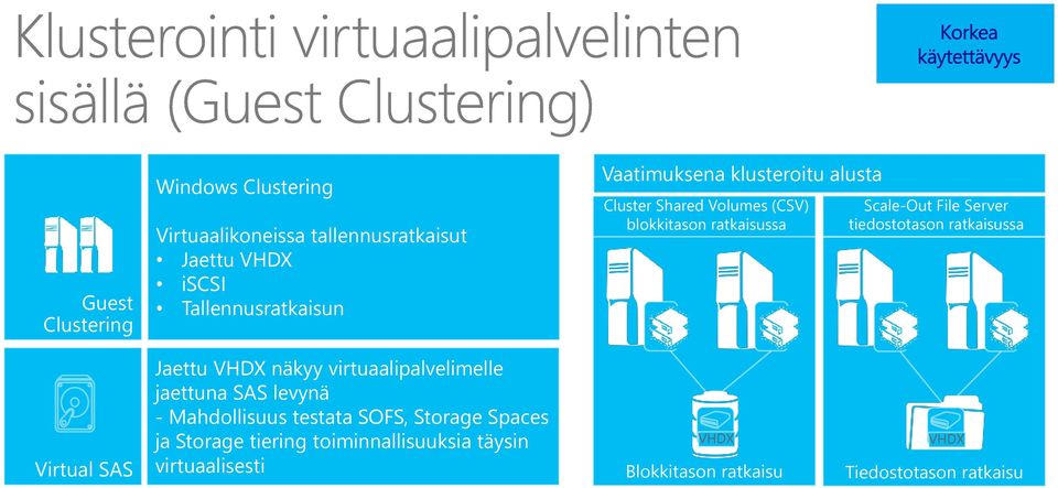 tiedostotason ratkaisussa Virtual SAS Jaettu VHDX näkyy virtuaalipalvelimelle jaettuna SAS levynä - Mahdollisuus