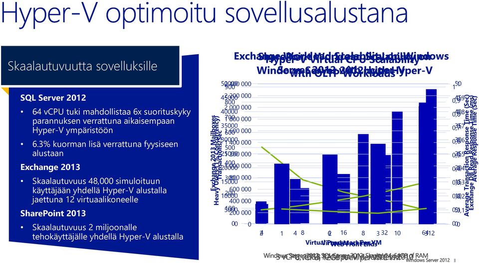 3% kuorman lisä verrattuna fyysiseen alustaan Exchange 2013 Skaalautuvuus 48,000 simuloituun käyttäjään yhdellä Hyper-V alustalla jaettuna 12 virtuaalikoneelle SharePoint 2013 Skaalautuvuus 2