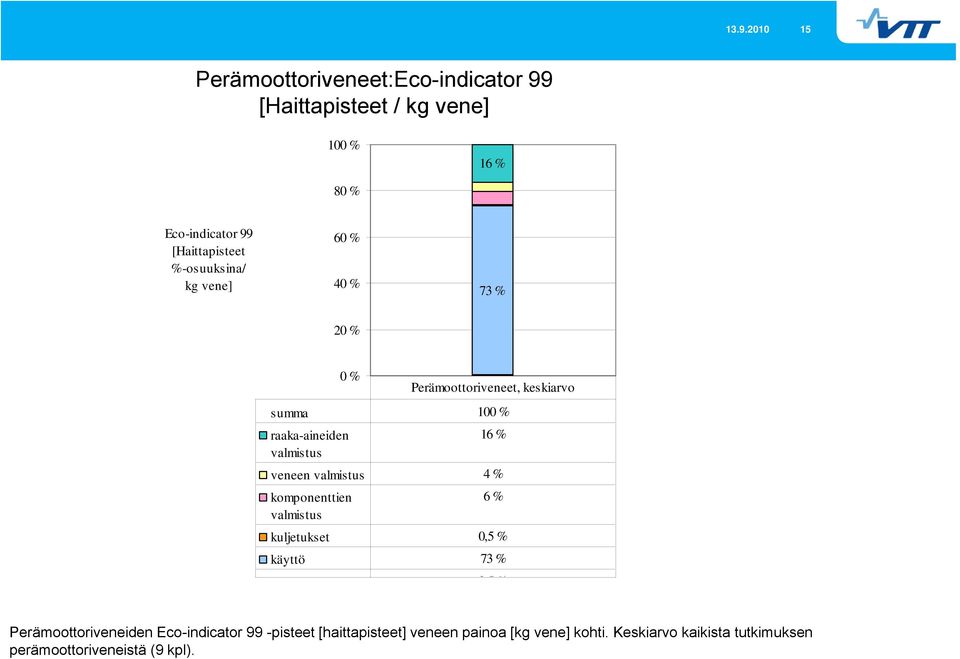 16 % valmistus veneen valmistus 4 % komponenttien 6 % valmistus kuljetukset 0,5 % käyttö 73 % 05% Perämoottoriveneiden