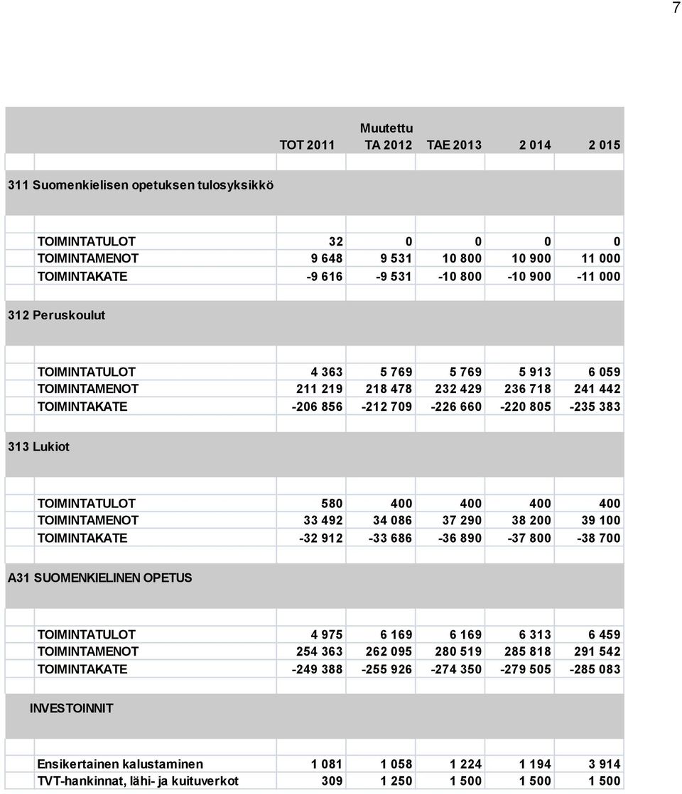 363 5 769 5 769 5 913 6 059 TOIMINTAMENOT 211 219 218 478 232 429 236 718 241 442 TOIMINTAKATE -206 856-212 709-226 660-220 805-235 383 313 Lukiot ######## ######## ######## ######## ########