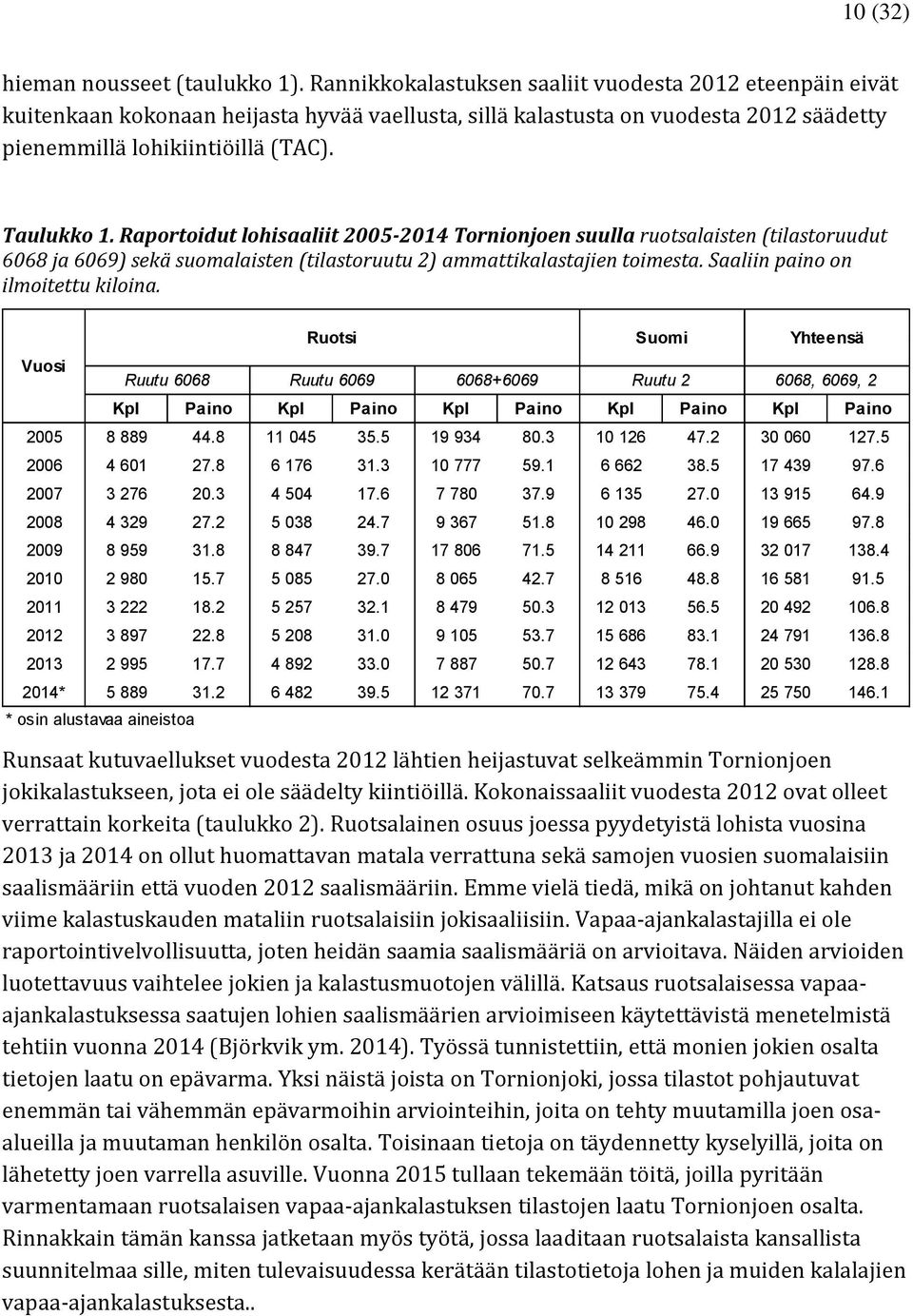 Raportoidut lohisaaliit 2005-2014 Tornionjoen suulla ruotsalaisten (tilastoruudut 6068 ja 6069) sekä suomalaisten (tilastoruutu 2) ammattikalastajien toimesta. Saaliin paino on ilmoitettu kiloina.