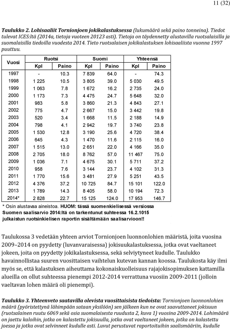 Vuosi Ruotsi Suomi Yhteensä Kpl Paino Kpl Paino Kpl Paino 1997-10.3 7 839 64.0-74.3 1998 1 225 10.5 3 805 39.0 5 030 49.5 1999 1 063 7.8 1 672 16.2 2 735 24.0 2000 1 173 7.3 4 475 24.7 5 648 32.