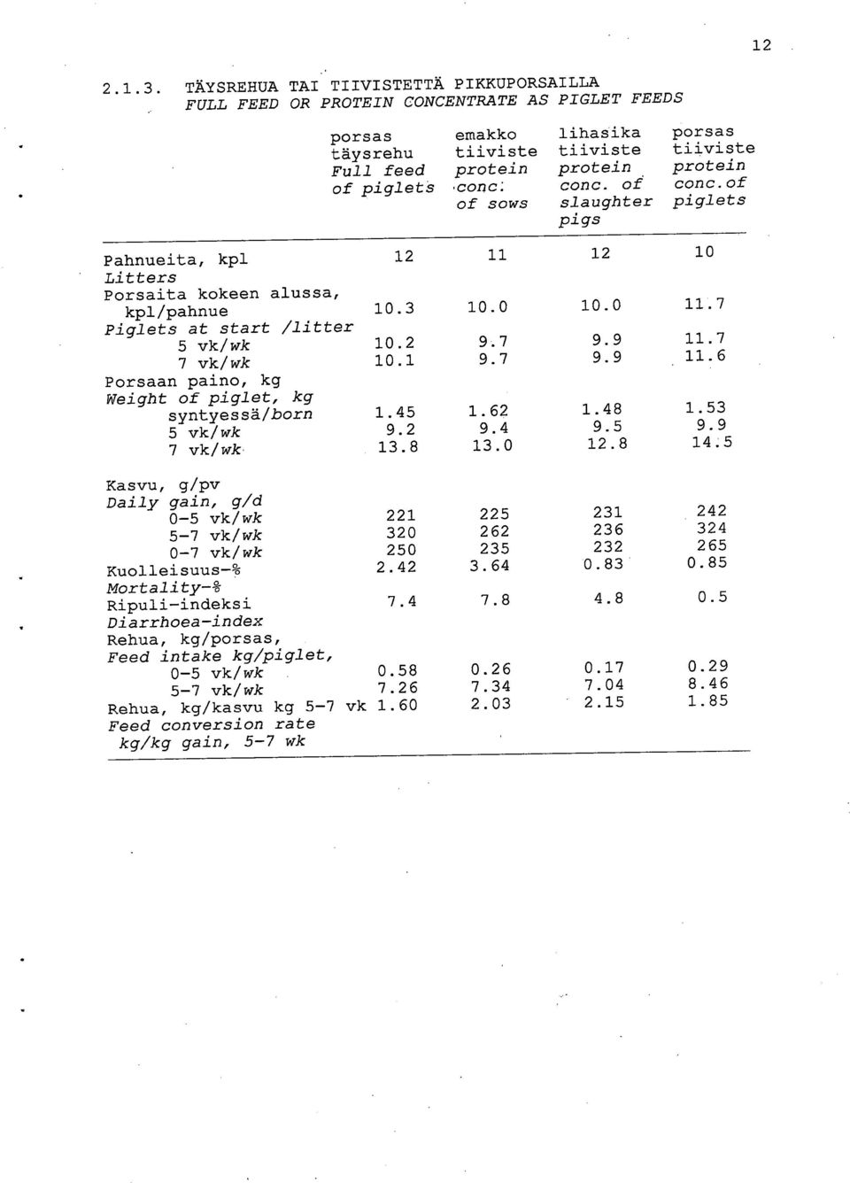of piglets 12 Pahnueita, kpl Litters Porsaita kokeen alussa, kpl/pahnue Piglets at start /litter 5 vk/wk 7 vk/wk Porsaan paino, kg Weight of piglet, kg syntyessä/born 5 vk/wk 7 vk/wk 12 10.3 10.2 10.1 1.