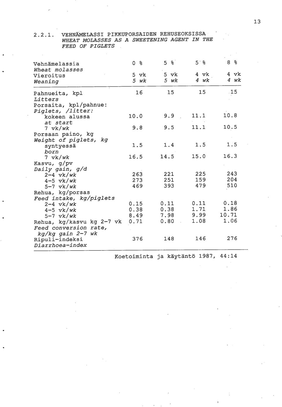 5 1.4 1.5 1.5 born 7 vk/wk Kasvu, g/pv 16.5 14.5 15.0 16.3 2-4 vk/wk 263 221 225 243 4-5 vk/wk 273 251 159 204 5-7 vk/wk 469 393 479 510 Rehua, kg/porsas Feed intake, kg/piglets 2-4 vk/wk 0.15 0.11 0.