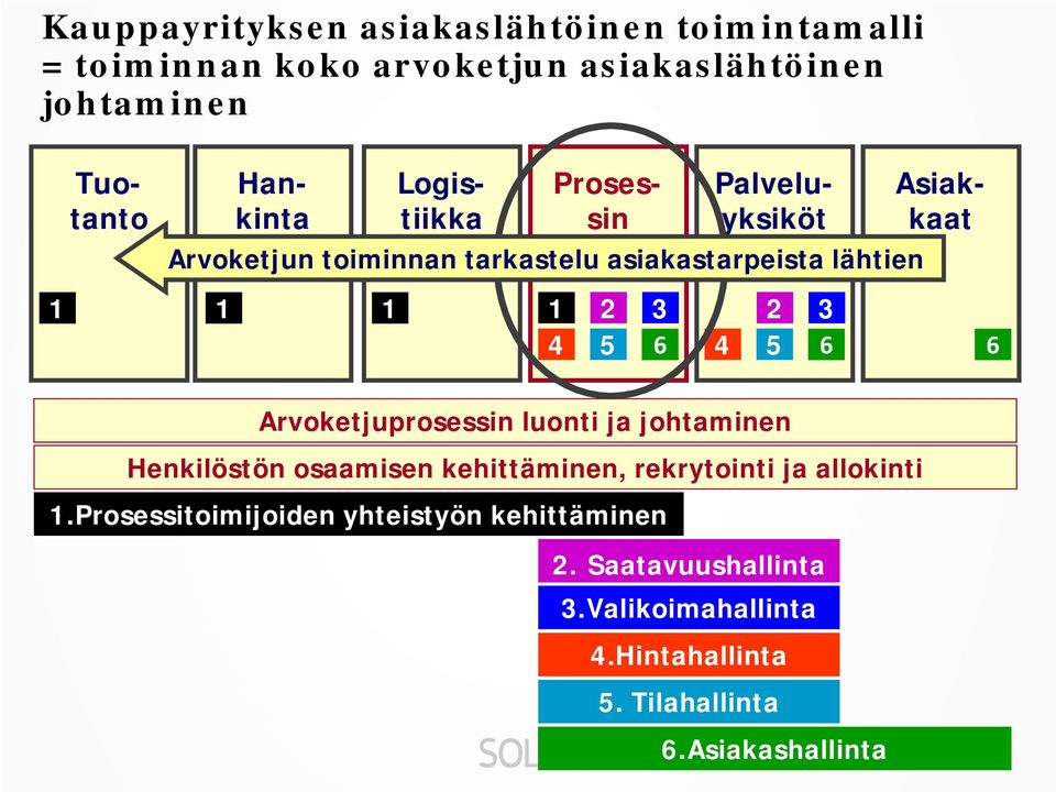 4 5 6 4 5 6 6 Arvoketjuprosessin luonti ja johtaminen Henkilöstön osaamisen kehittäminen, rekrytointi ja allokinti 1.