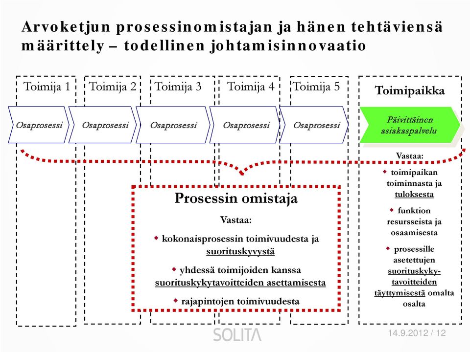 toimijoiden kanssa suorituskykytavoitteiden asettamisesta rajapintojen toimivuudesta Toimipaikka Päivittäinen asiakaspalvelu Vastaa: toimipaikan