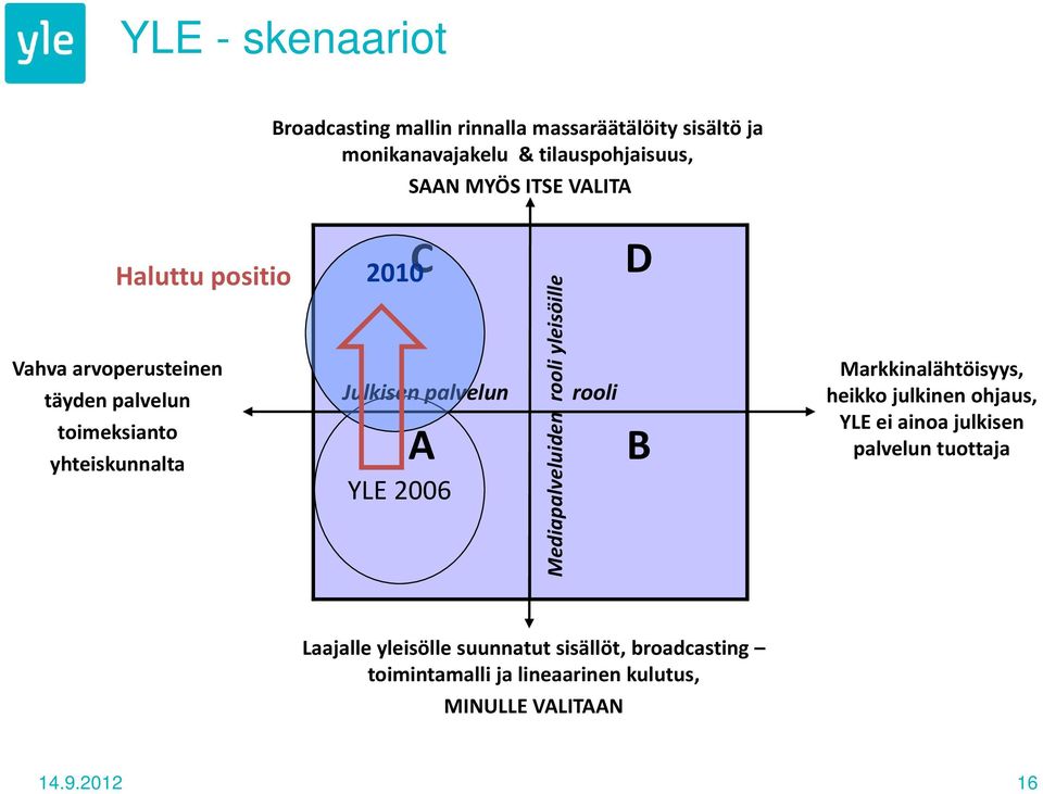 Mediapalveluiden rooli yleisöille rooli D B Markkinalähtöisyys, heikko julkinen ohjaus, YLE ei ainoa julkisen palvelun